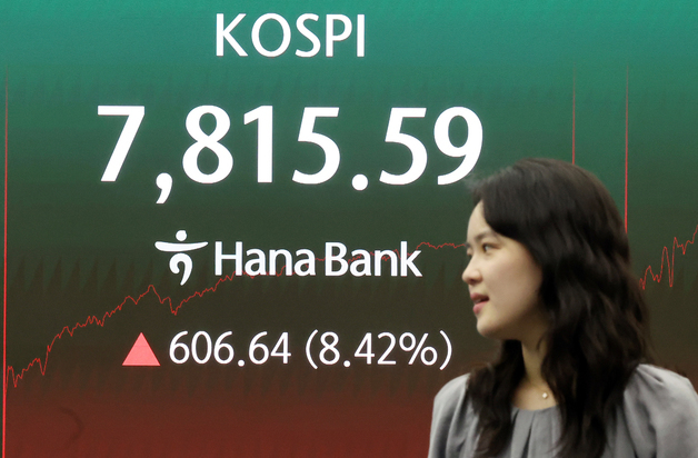 코스피, 8.42% 급등 7800선 회복
