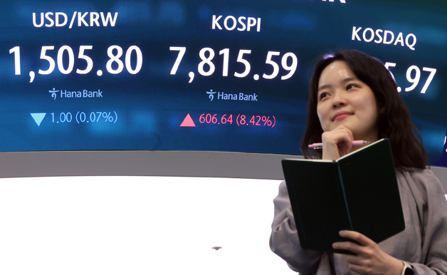 코스피, 8.42% 급등… 단숨에 7800선 회복
