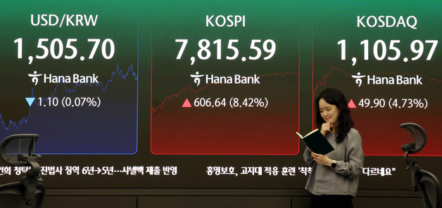 '삼전·매크로·美장' 모두 좋은 날…코스피 단숨에 7800선[시황종합]