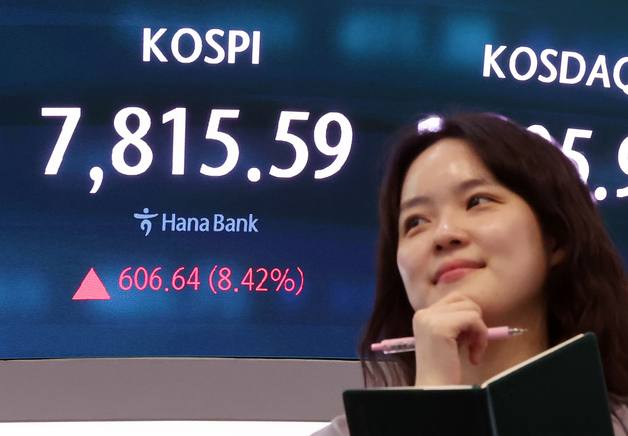 코스피, 8.42% 급등 7,815 마감.