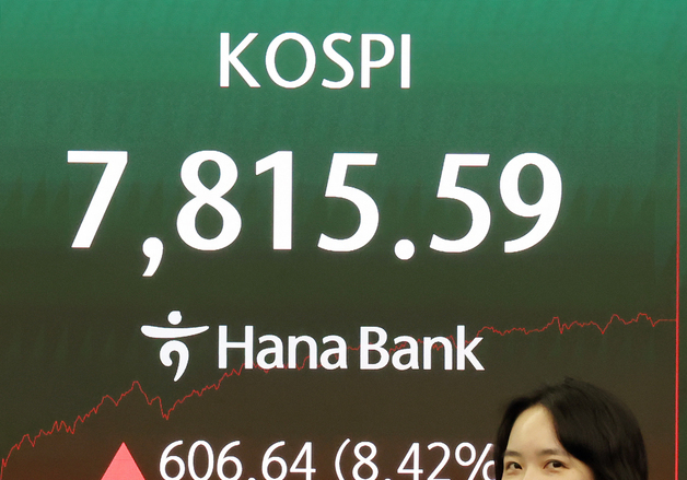 코스피, 8.42% 급등 7,815 마감