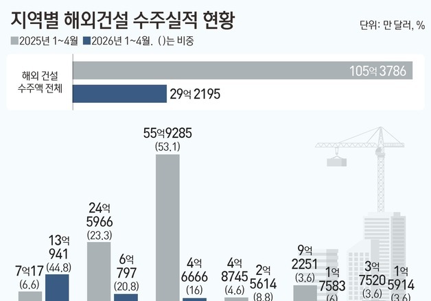 중동發 수주절벽 현실화…해외건설 72% 급감