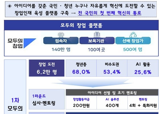 '모두의 창업' 경쟁률 12.5대 1…5.7만 탈락자에 재도전 기회 준다
