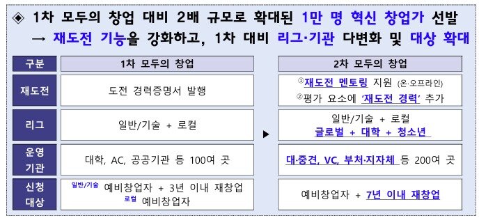 본문 이미지 - 중소벤처기업부 2차 모두의 창업 프로젝트 추진 계획