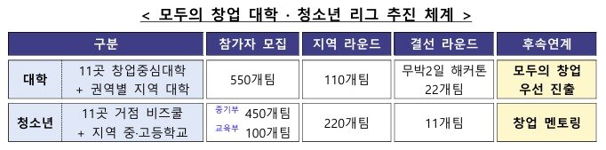 본문 이미지 - 모두의 창업 대학·청소년 리그 추진 체계(중소벤처기업부 제공)