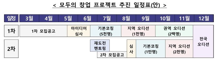본문 이미지 - 모두의 창업 프로젝트 추진 일정표(중소벤처기업부 제공)