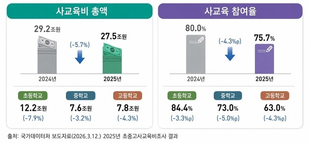 경북 사교육비 전국 최하위…"학원 거리 등 접근성 부족 원인"