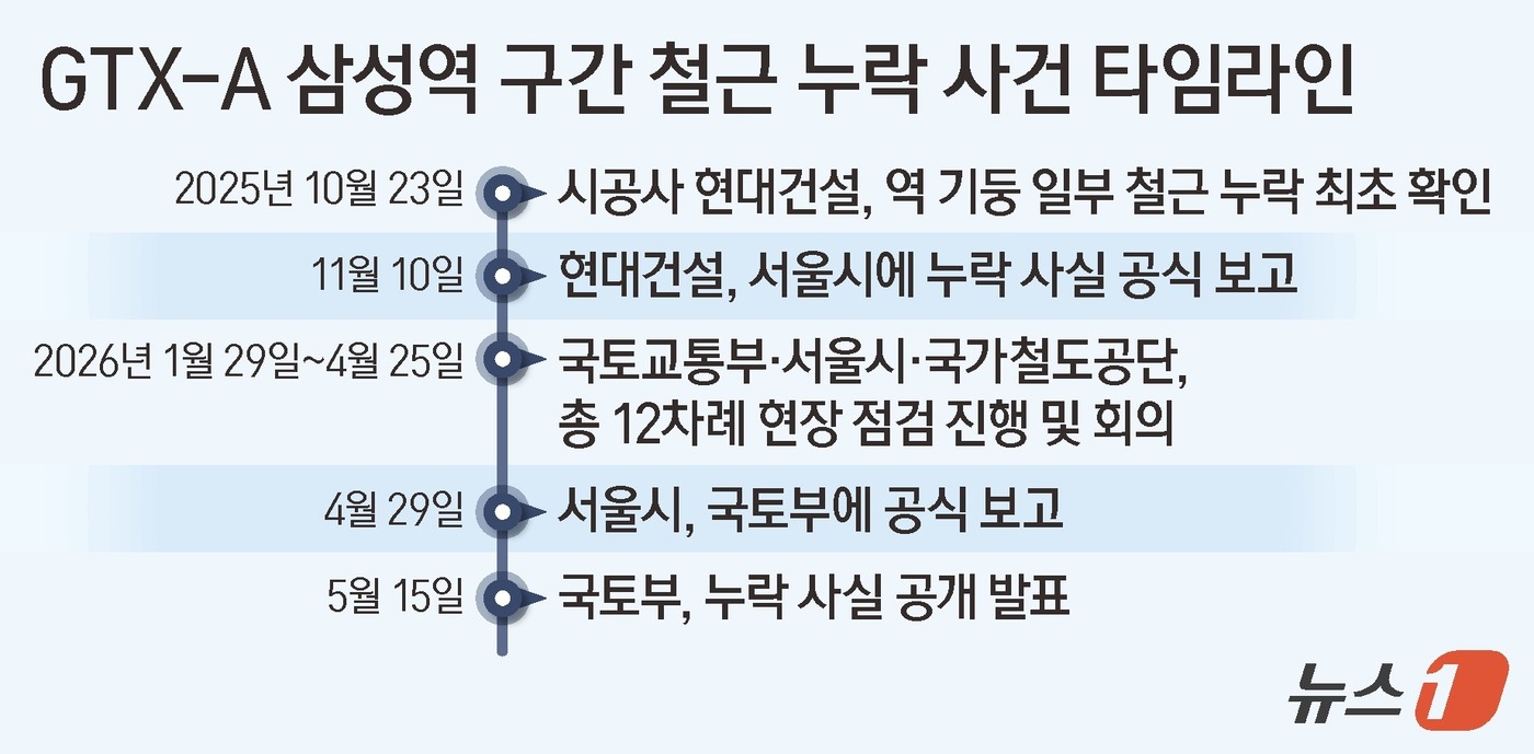 (서울=뉴스1) 김지영 디자이너 = 국토부는 지난 15일 GTX-A 삼성역 구간에서 시공 오류 사항이 확인돼 긴급 현장점검과 후속 조치에 착수했다고 밝혔다. 기둥 80본 가운데 일 …