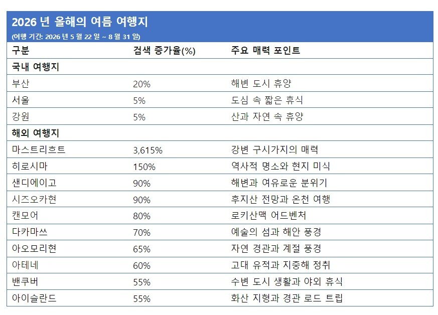 본문 이미지 - 올해의 여름 여행지(호텔스닷컴 제공)