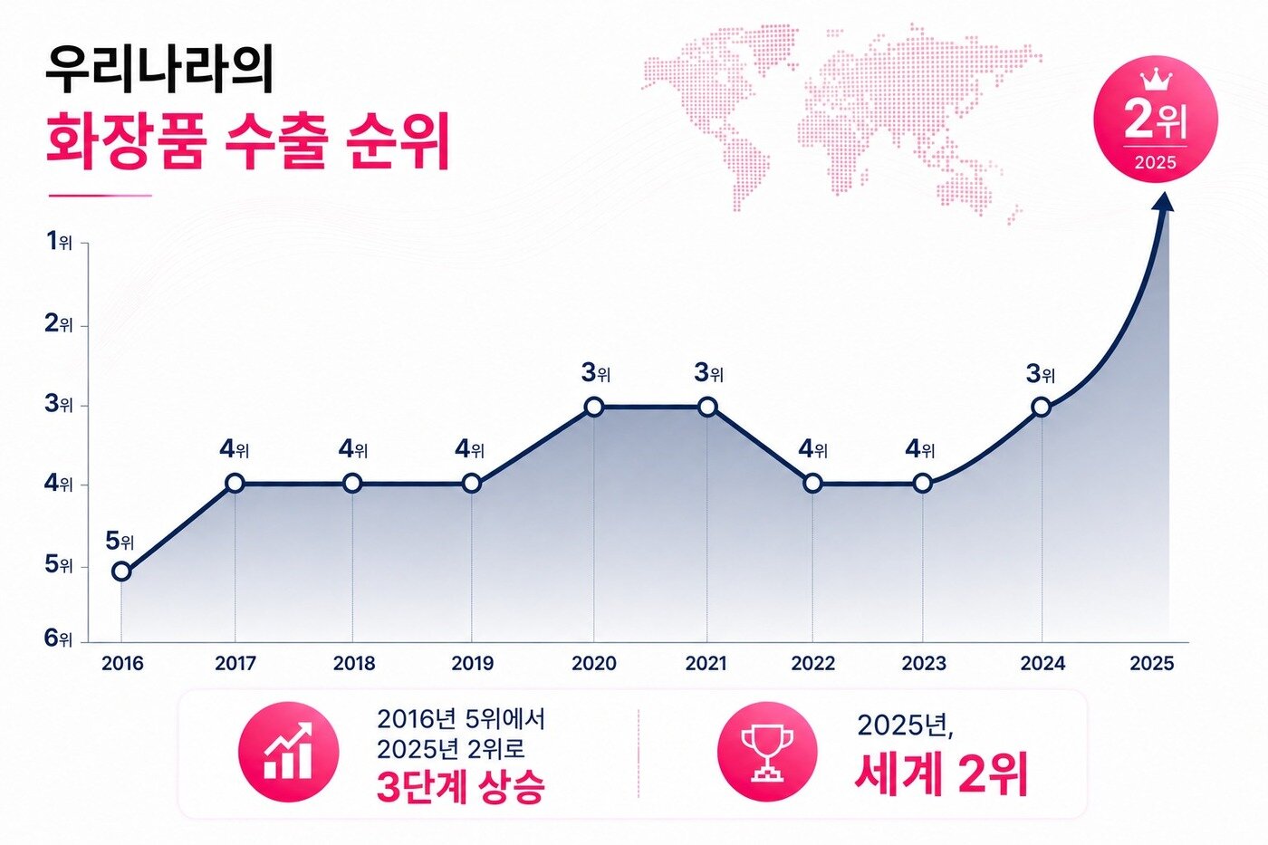 본문 이미지 - 국내 화장품 수출 순위. (식약처 제공)