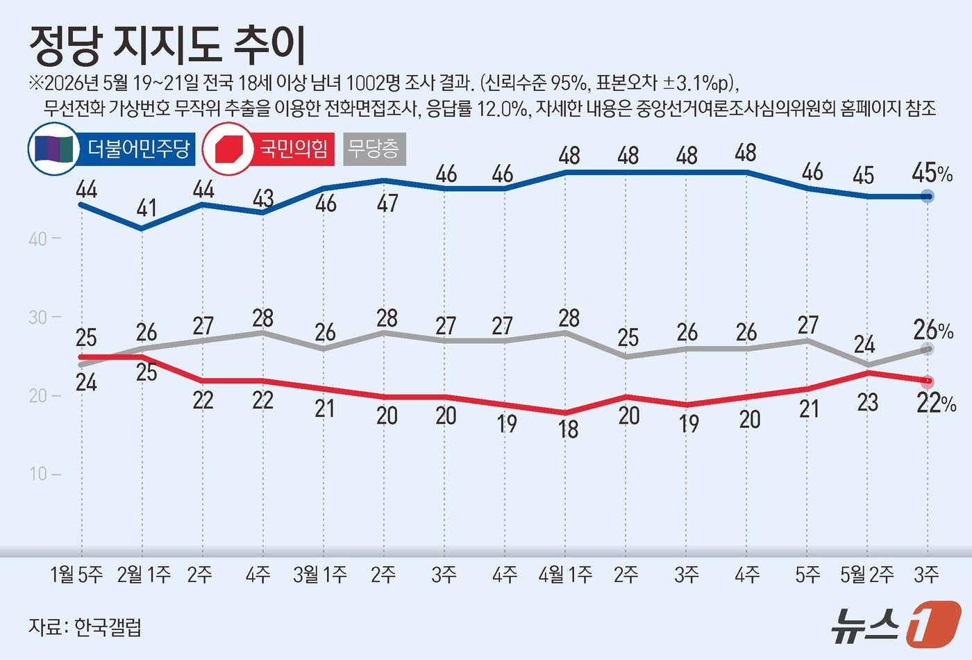 (서울=뉴스1) 김지영 디자이너 = 한국갤럽이 지난 19~21일 전국 만 18세 이상 1002명을 대상으로 조사한 결과에 따르면 더불어민주당 지지율은 45%이다. 국민의힘 지지율은 …