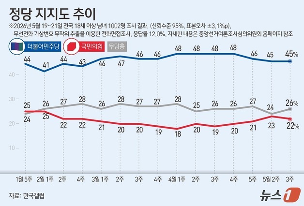 [그래픽] 정당 지지도 추이