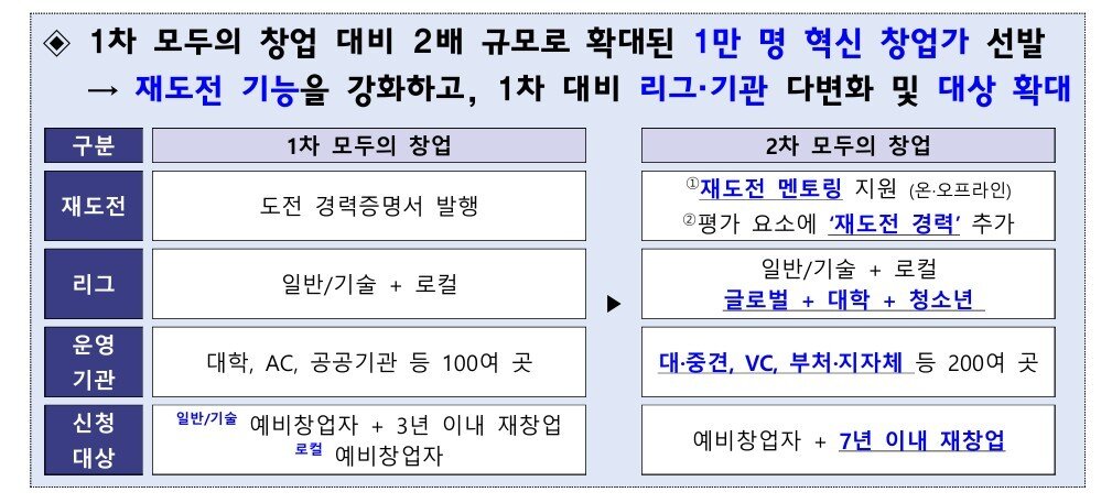 본문 이미지 - 1,2차 모두의 창업 프로젝트. (중소벤처기업부 제공)