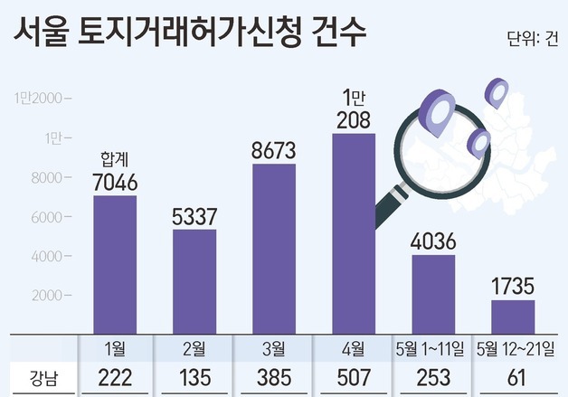 세금 피한 급매 끝나자 거래 급랭…서울 토허 신청 57% 감소