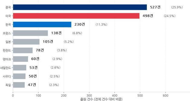 폐플라스틱 활용 항공유 관련 특허 출원 5년새 7.6배 급증