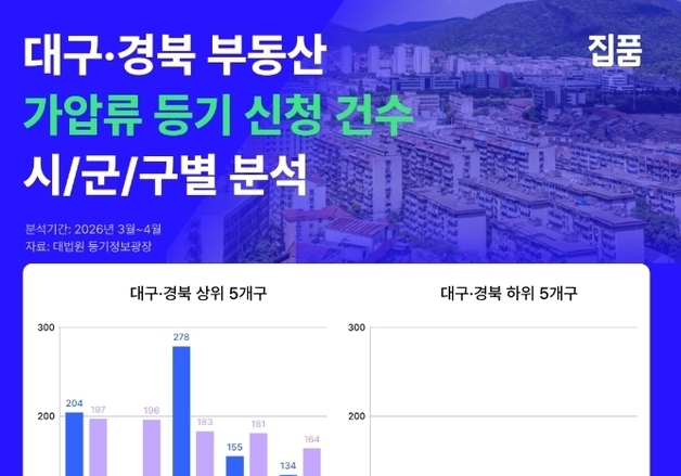 부동산 가압류 등기 신청…대구 달성·경북 구미 '최다'