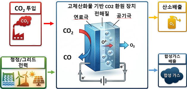 니켈 기반 이산화탄소 전기분해장치 고효율 제조기술 개발