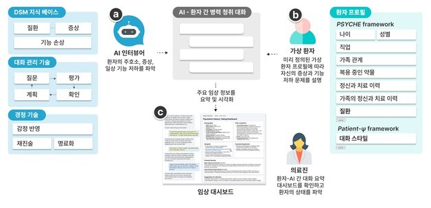 정신과 의사 만나기 전 AI와 먼저…초진 면담 지원 기술 개발