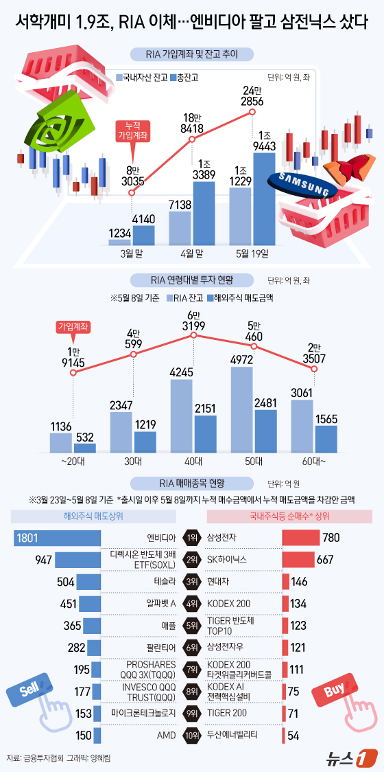 (서울=뉴스1) 양혜림 디자이너 = 지난 3월 23일 출시한 '국내시장 복귀계좌'(RIA) 총 잔고는 2조 원에 육박한다. 서학개미는 엔비디아를 팔고, 삼성전자와 SK하이닉스를 매 …