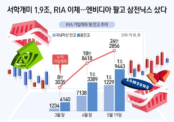 [오늘의 그래픽] 서학개미 1.9조, RIA 이체…엔비디아 팔고 삼전닉스 샀다