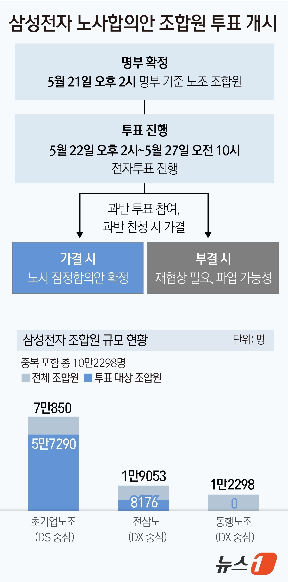 (서울=뉴스1) 윤주희 디자이너 = 22일 업계에 따르면 과반 노조인 초기업노조와 삼전노로 구성된 삼성전자 노조 공동교섭단은 이날 오후 2시 12분부터 사측과 잠정 합의한 임금·단 …