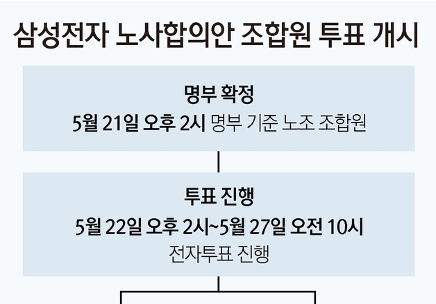 [그래픽] 삼성전자 노사합의안 조합원 투표 개시