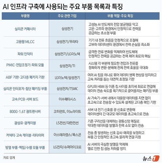 본문 이미지 - AI 인프라 구축에 사용되는 주요 부품 목록과 특징.(자료 업계)/뉴스1 윤주희 디자이너
