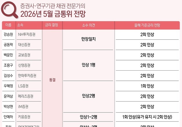 [그래픽] 증권사·연구기관 채권 전문가의 2026년 5월 금통위 전망
