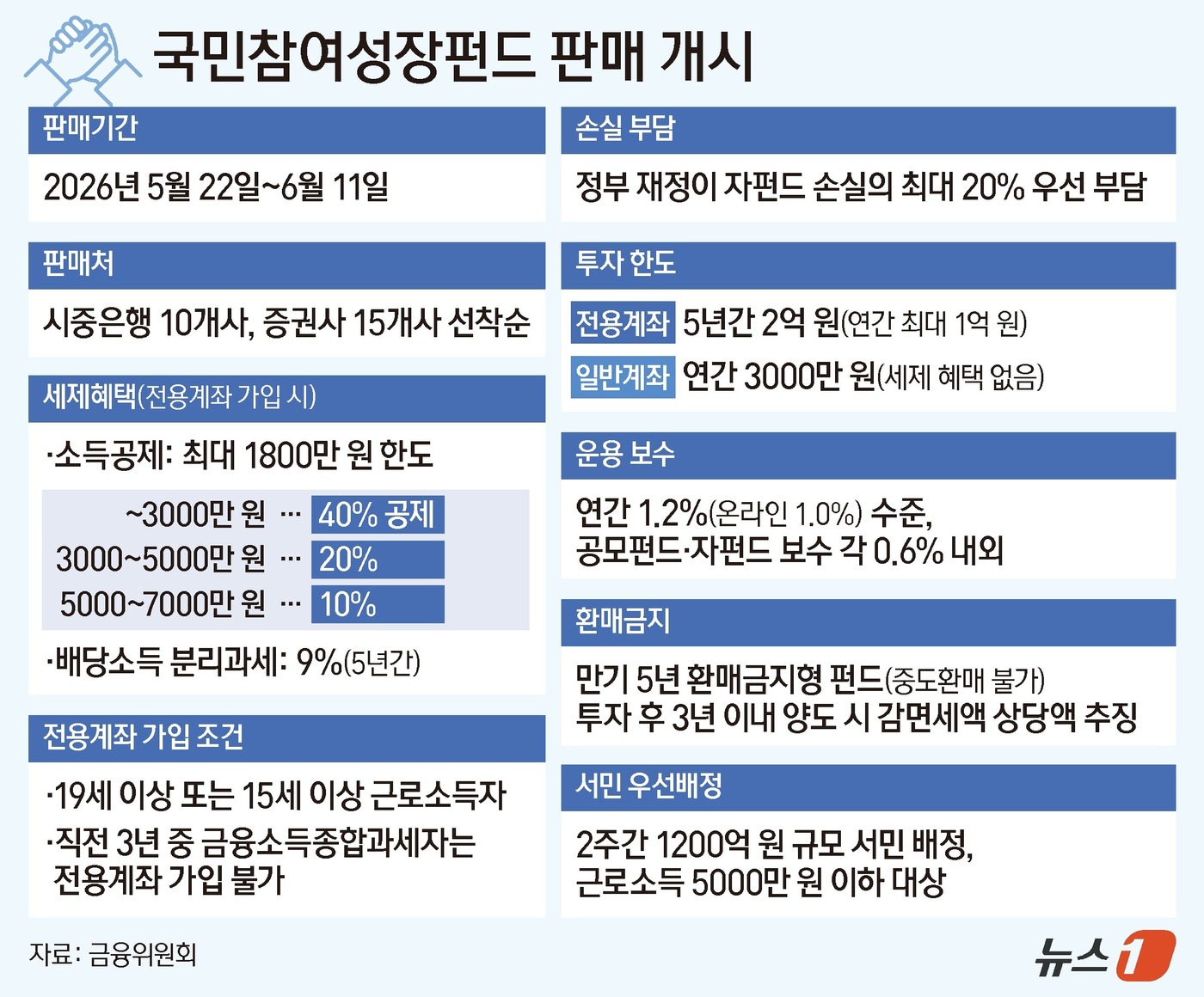 (서울=뉴스1) 양혜림 디자이너 = 22일 출시한 국민성장펀드는 이재명 정부의 정책 펀드로, 인공지능(AI)·반도체·바이오·로봇·이차전지 등 12개 첨단전략산업에 자금을 투입하는 …