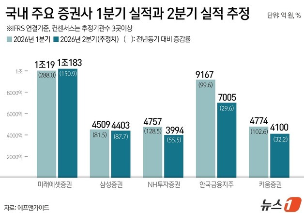 미래·한투는 질주하는데…중소형 증권사 IB 부진에 '한숨'