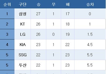 [프로야구] 중간 순위(22일)