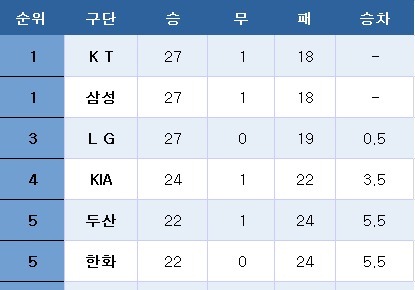 [프로야구] 중간 순위(23일)