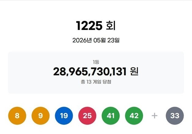 1225회 로또 1등 각 22억씩 13명…자동 명당 12곳 어디