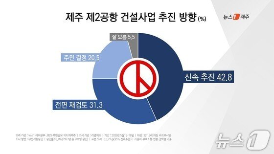 본문 이미지 - 뉴스1 제주본부와 JIBS, 제민일보, 미디어제주가 여론조사 전문기관 리얼미터에 의뢰해 공동 실시한 제9회 전국동시지방선거 여론조사 결과(제주 제2공항 건설사업 추진 방향) ⓒ 뉴스1