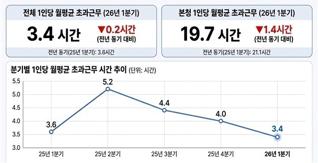 충북 학교·기관 초과근무 감소세…작년 3.6시간→올해 3.4시간