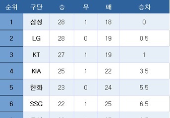 [프로야구] 중간 순위(24일)