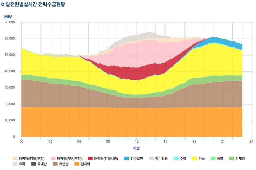 본문 이미지 - 24일 발전원별 실시간 전력 공급 현황. 낮 시간대 태양광(붉은색·분홍색)이 크게 늘면서 다른 발전원이 줄었다가, 해가 지는 오후 이후 다시 늘어나는 형태가 나타난다. (전력거래소 제공. 재판매 및 DB금지) 2026.05.24/뉴스1