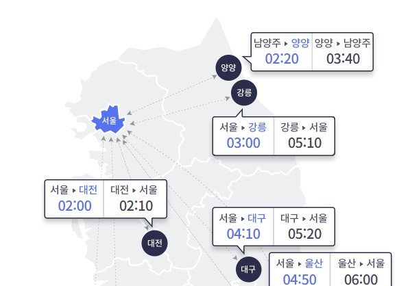 연휴 마지막날 서울 방향 고속도로 정체 집중…부산→서울 6시간 20분
