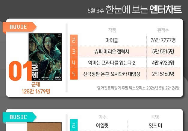 군체·악뮤·사랑처방·허수아비·멋진신세계, 1위 [한눈에 보는 엔터차트]