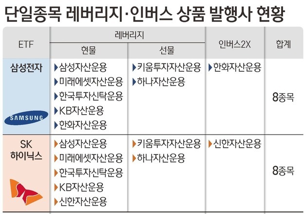 '삼전닉스 레버리지'에 10만명 대기…금융당국은 '변동성 주의보'(종합)