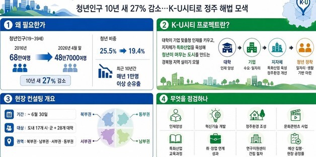 경북 청년인구 10년 만에 20만 명 줄어…K-U시티 실효성 점검