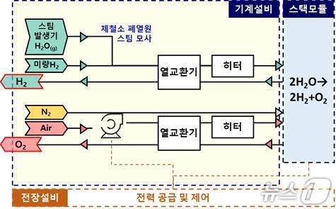 본문 이미지 - 고체산화물 수전해 시스템 예시. (대한상의 제공) 