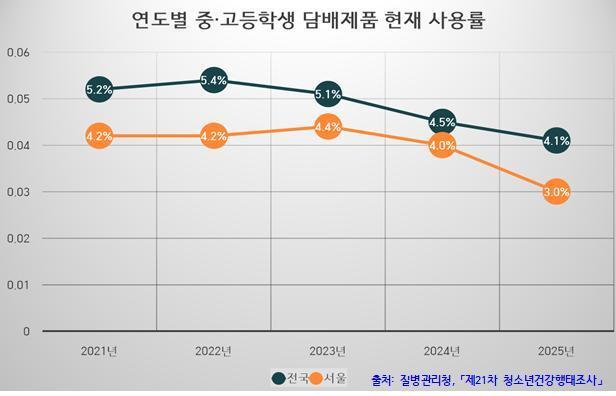 서울 학생 흡연율 3.0%까지 낮췄다…서울교육청 금연사업 성과