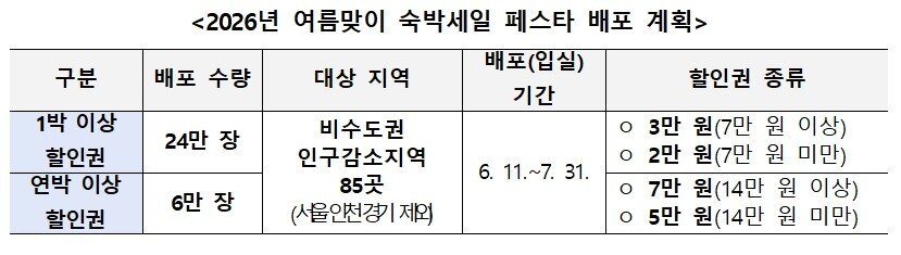 본문 이미지 - 2026년 여름맞이 숙박세일 페스타 배포 계획(문체부 제공)