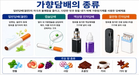"달콤함에 속는다"…청소년 77.3%, 첫 담배로 '가향담배' 피게 돼