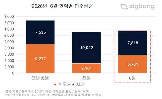 6월 전국 입주 1.4만가구…서울은 제로 "전월세 시장 불안"