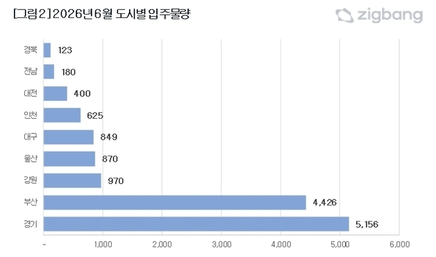 6월 대구 아파트 849가구 입주…"실수요자, 시장흐름 파악 우선"