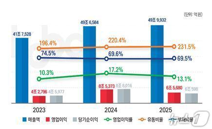 본문 이미지 - 2025년 국적 선사 100개 사 영업실적(한국해양진흥공사 제공)