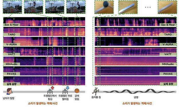물리 이해해 소리 더 실감나게 생성하는 AI '파바스' 개발