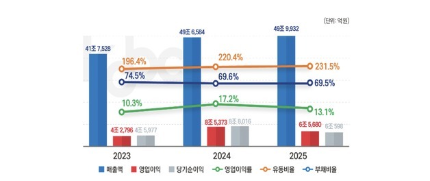 "국적선사, 글로벌 경기 불확실성 속 수익성 악화"
